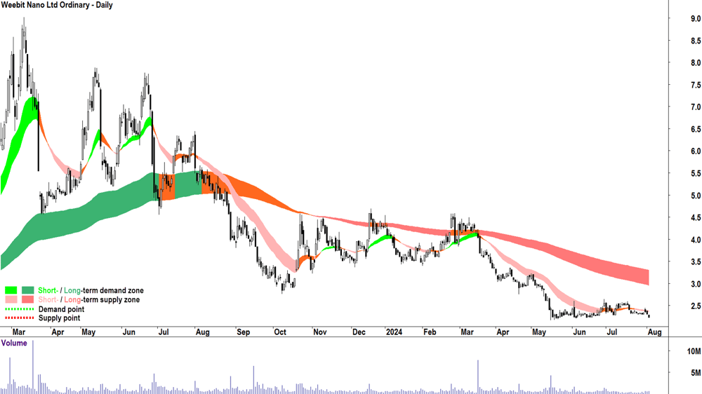 Weebit Nano (ASX-WBT) chart 2 August 2024