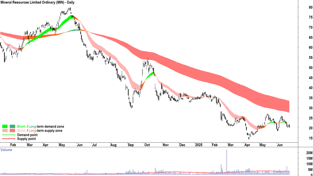 Mineral Resources (ASX-MIN) daily chart 25 June 2025