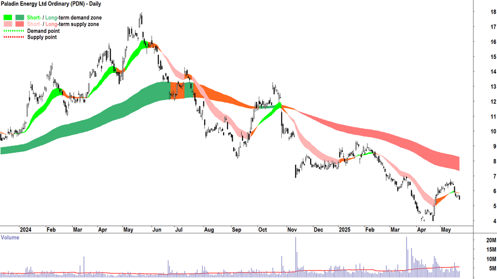 Paladin Energy (ASX-PDN) daily chart 22 May 2025