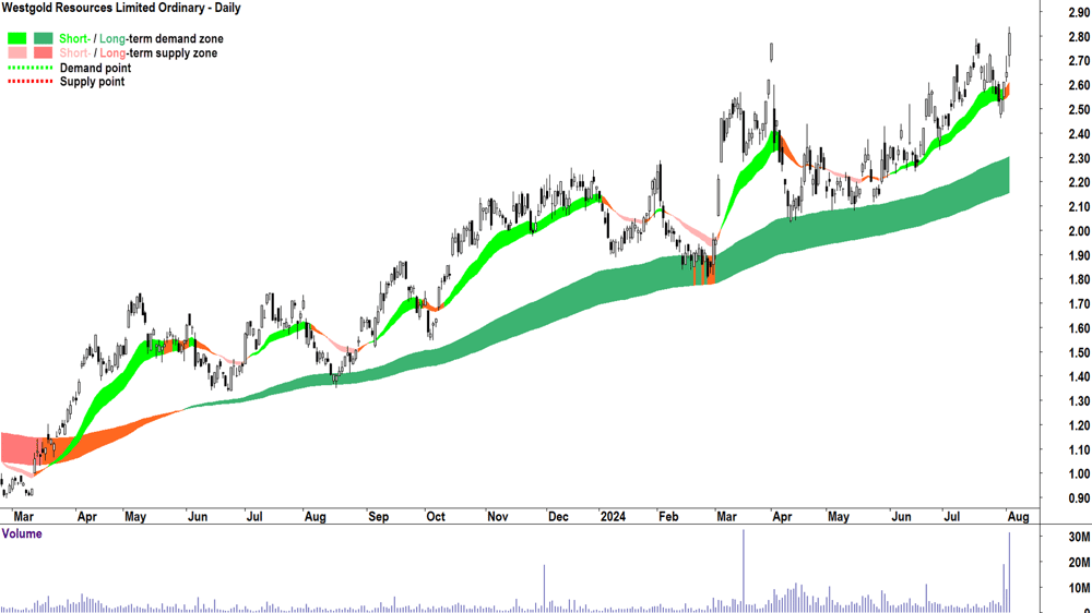 Westgold Resources (ASX-WGX) chart 2 August 2024