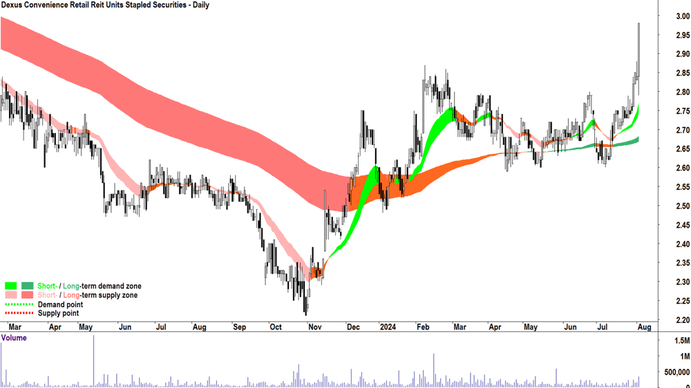 Dexus Convenience Retail Reit (ASX-DXC) chart 2 August 2024