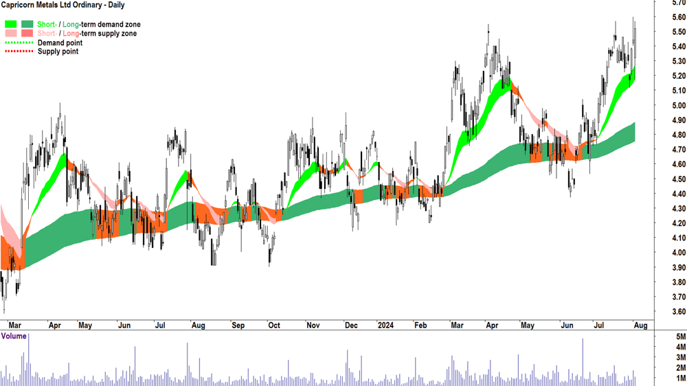 Capricorn Metals (ASX-CMM) chart 2 August 2024
