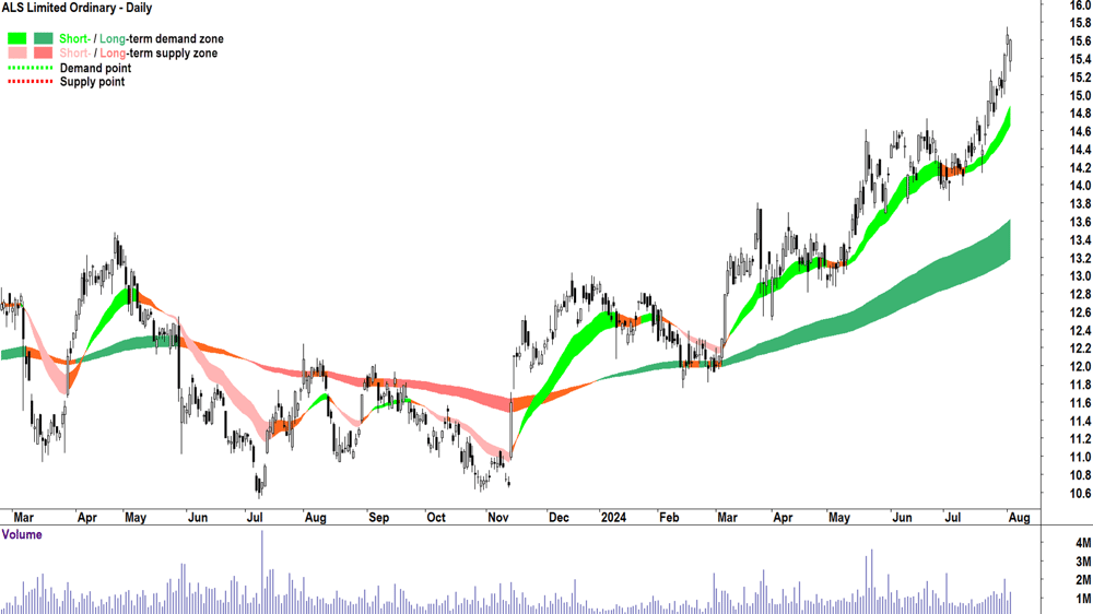 ALS (ASX-ALQ) chart 2 August 2024