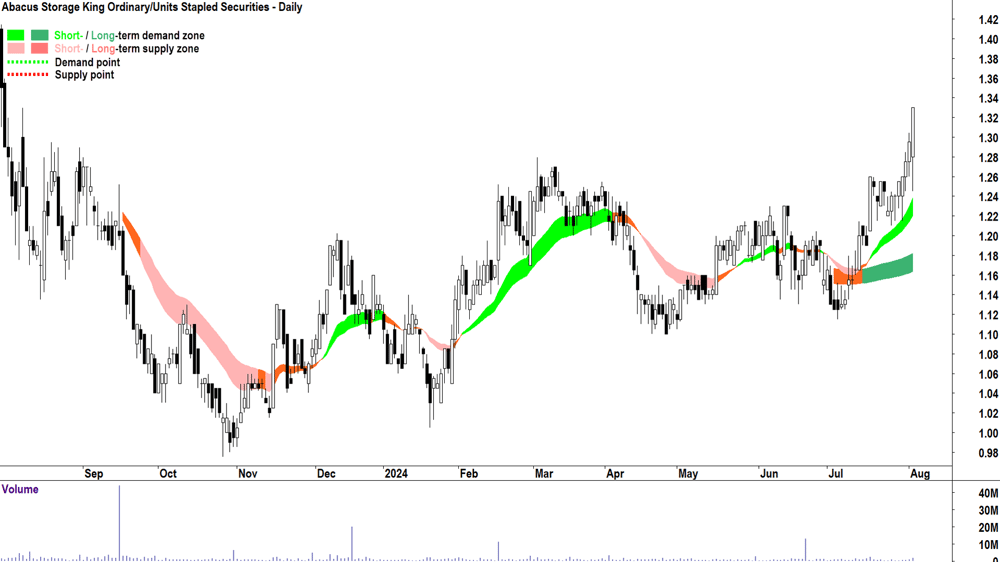 Abacus Storage King (ASX-ASK) chart 2 August 2024
