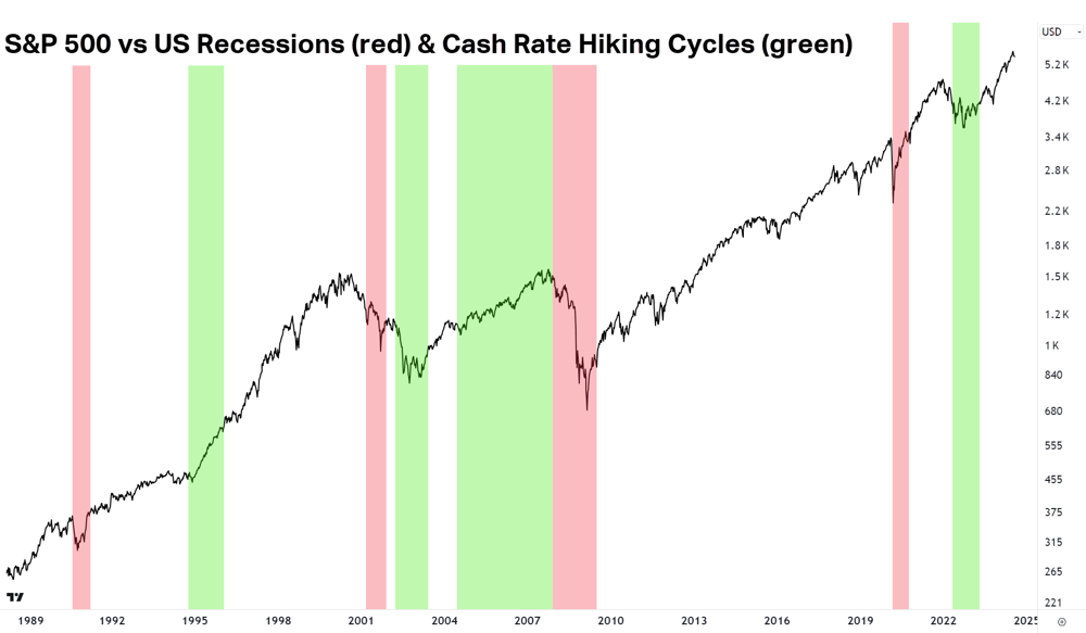 S&P 500 vs US recessions since 1989, 1 August 2024
