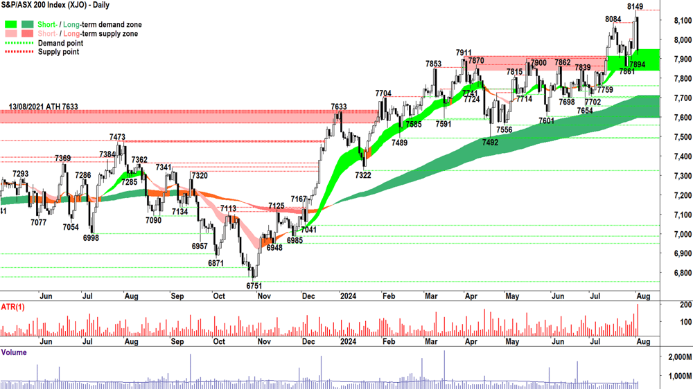 S&P ASX200 (XJO) chart 2 August 2024