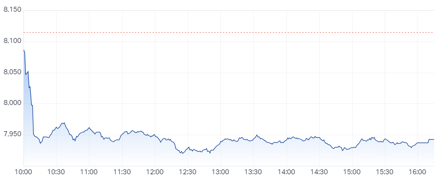 XJO Intraday Chart 02 August 2024