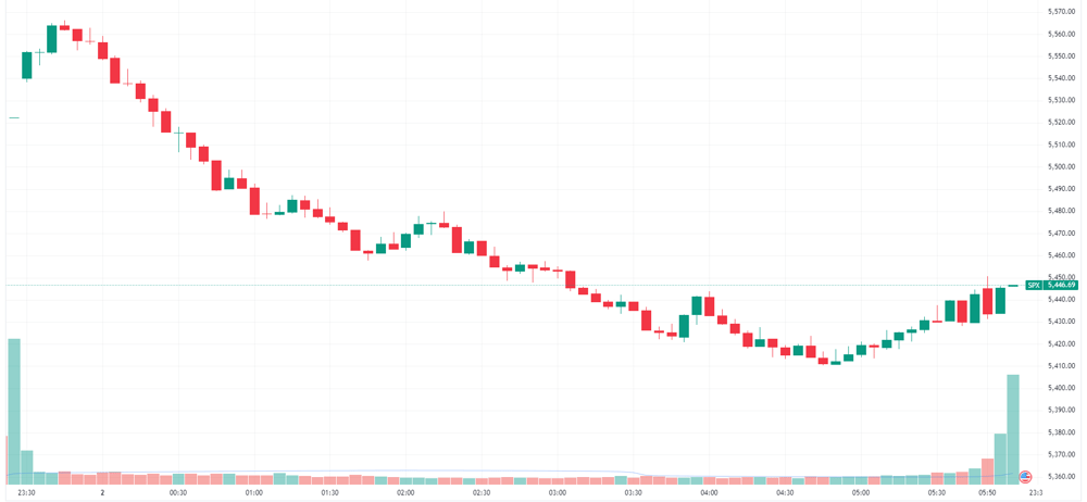 S&P 500 intraday