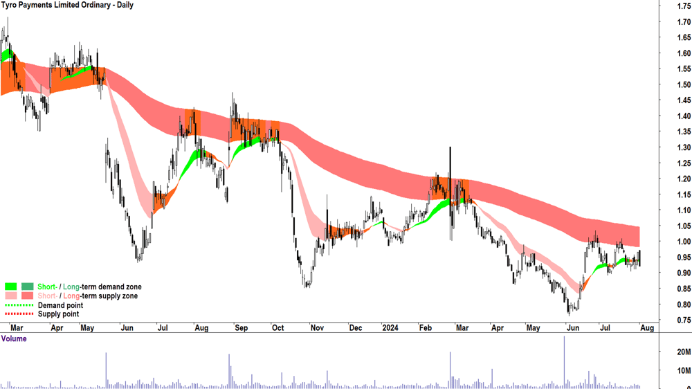 Tyro Payments (ASX-TYR) chart 1 August 2024
