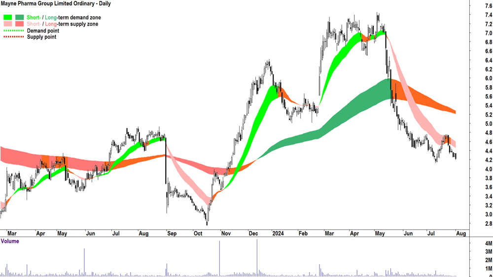 Mayne Pharma Group (ASX-MYX) chart 1 August 2024