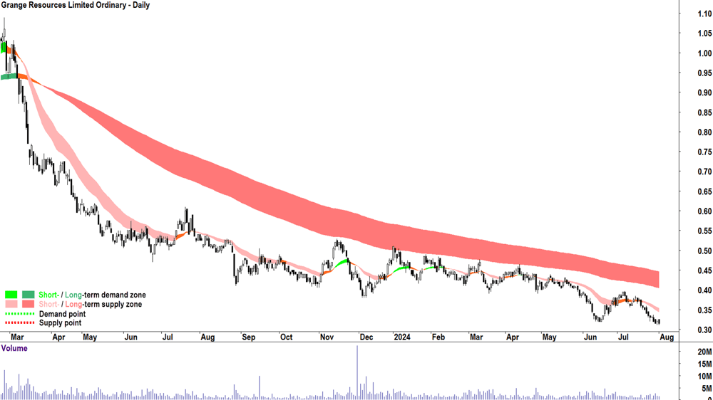 Grange Resources (ASX-GRR) chart 1 August 2024
