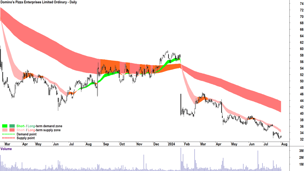 Domino-s Pizza Enterprises (ASX-DMP) chart 1 August 2024