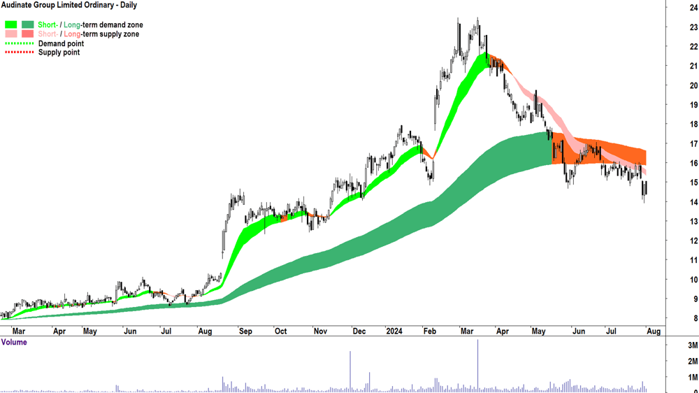 Audinate Group (ASX-AD8) chart 1 August 2024