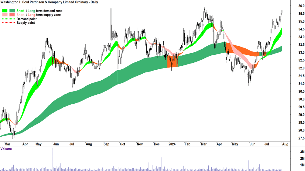 Washington H Soul Pattinson & Company (ASX-SOL) chart 1 August 2024