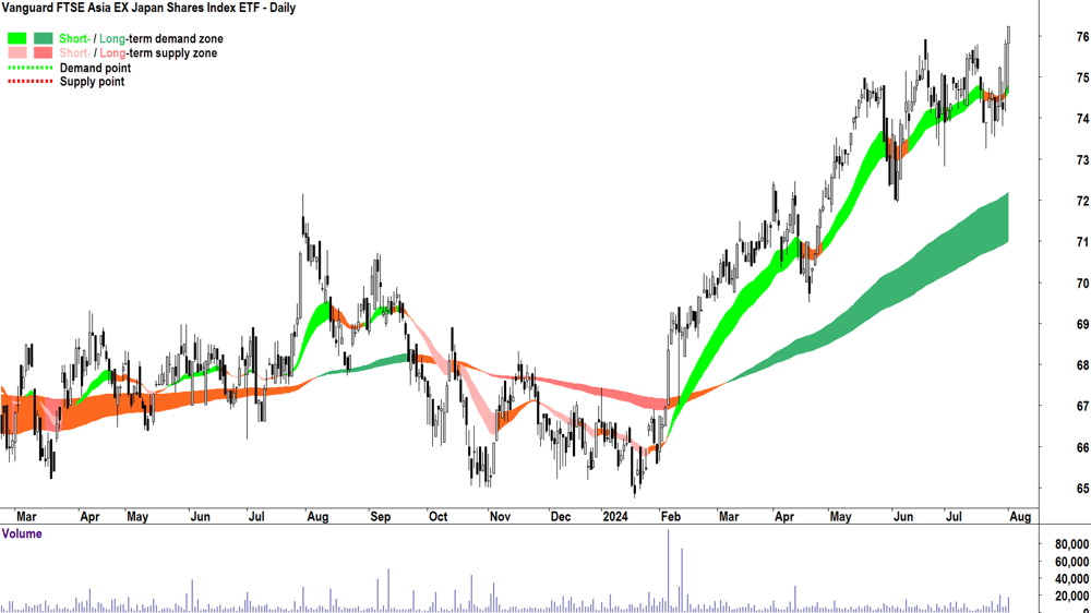 Vanguard FTSE Asia EX Japan Shares Index ETF (ASX-VAE) chart 1 August 2024