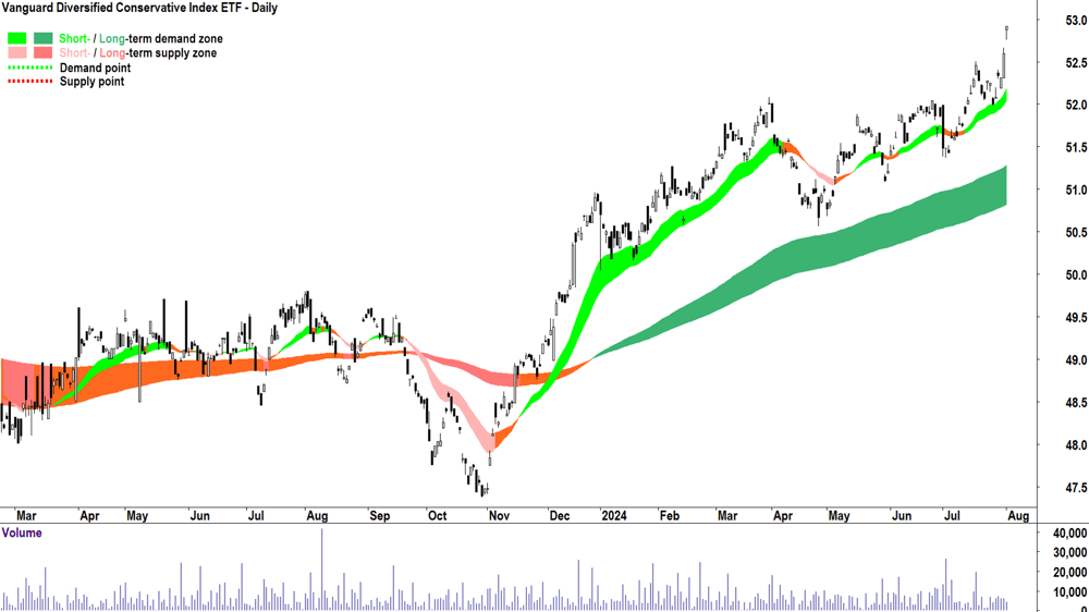 Vanguard Diversified Conservative Index ETF (ASX-VDCO) chart 1 August 2024