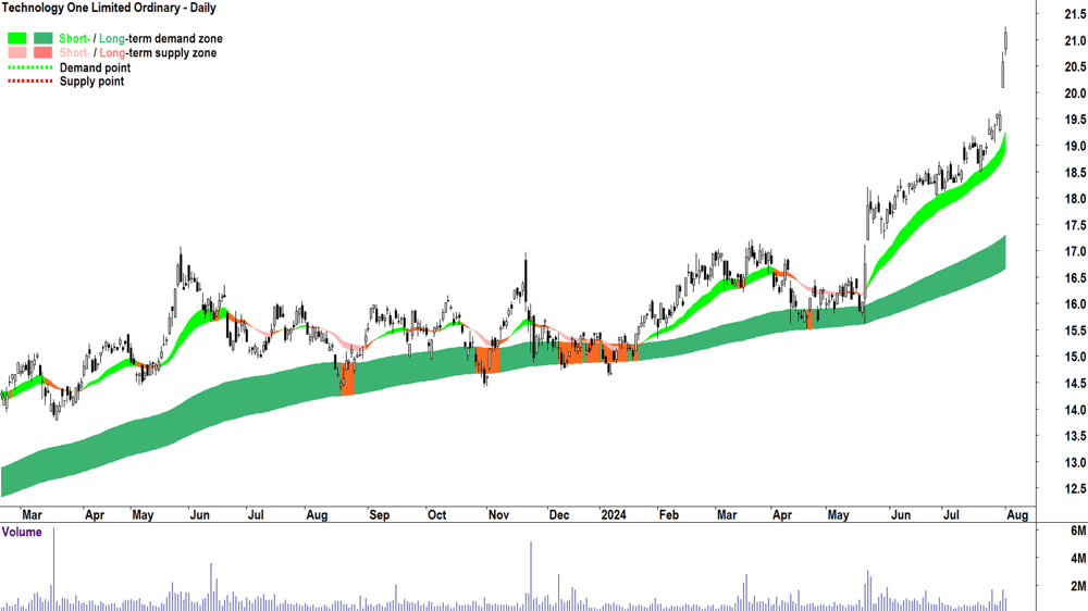Technology One (ASX-TNE) chart 1 August 2024