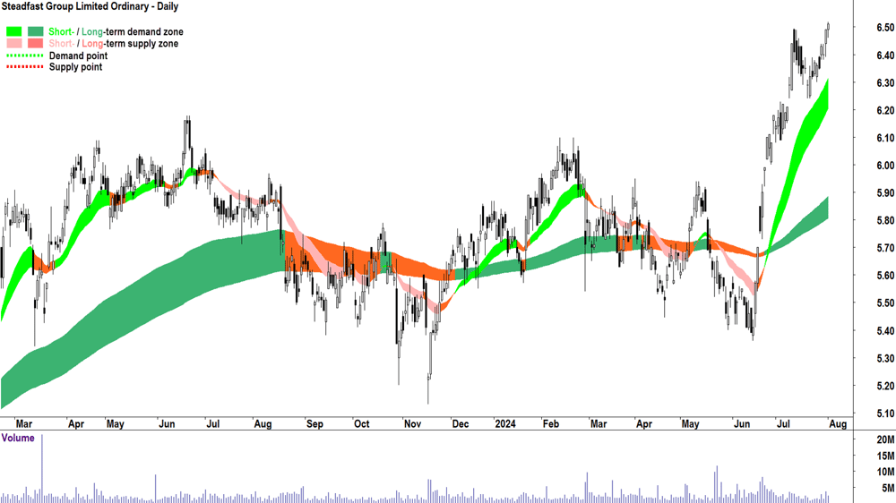 Steadfast Group (ASX-SDF) chart 1 August 2024