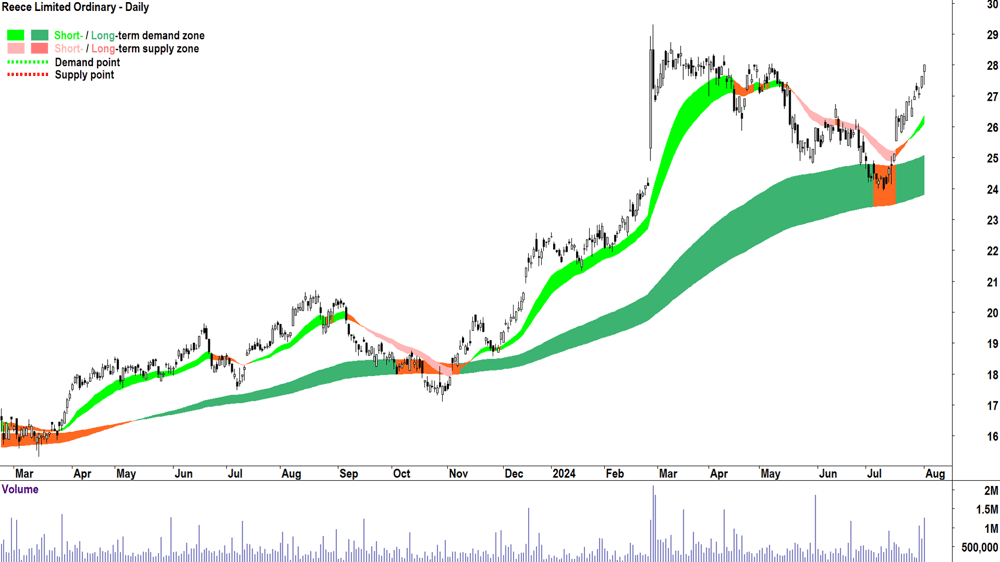 Reece (ASX-REH) chart 1 August 2024
