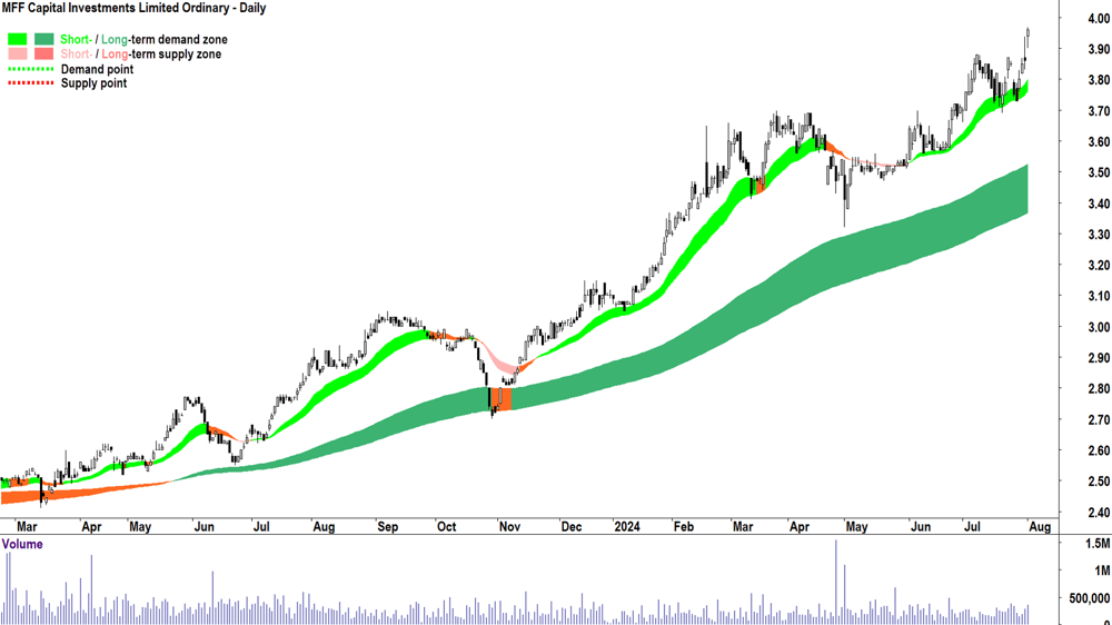 MFF Capital Investments (ASX-MFF) chart 1 August 2024