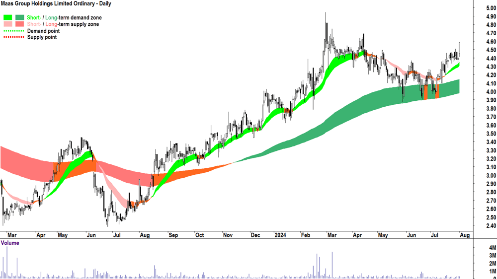 Maas Group (ASX-MGH) chart 1 August 2024