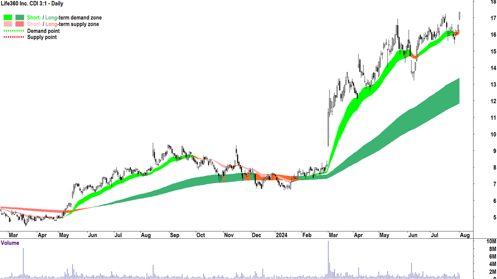 Life360 (ASX-360) chart 1 August 2024