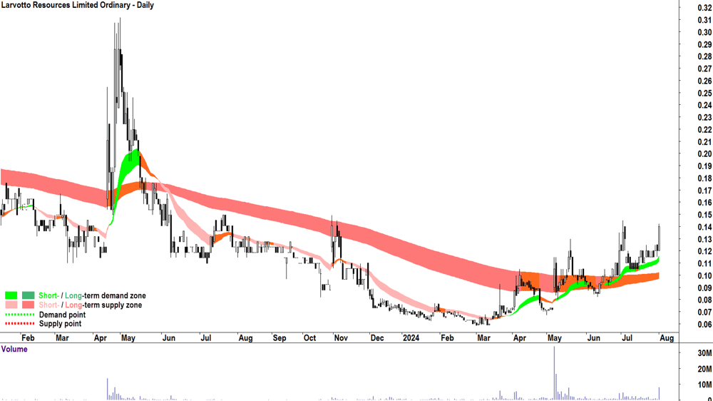 Larvotto Resources (ASX-LRV) chart 1 August 2024