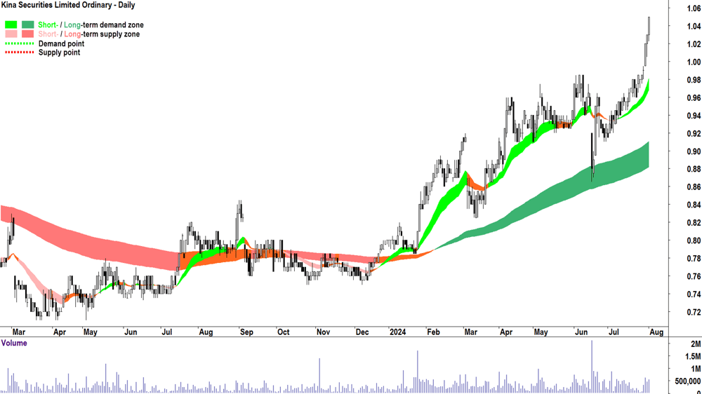 Kina Securities (ASX-KSL) chart 1 August 2024