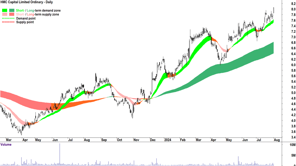 HMC Capital (ASX-HMC) chart 1 August 2024