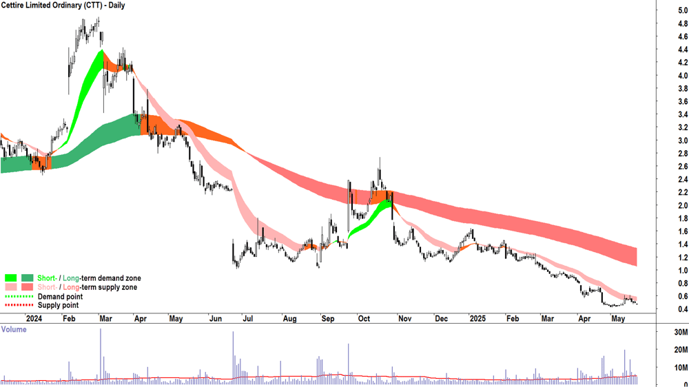 Cettire (ASX-CTT) daily chart 22 May 2025