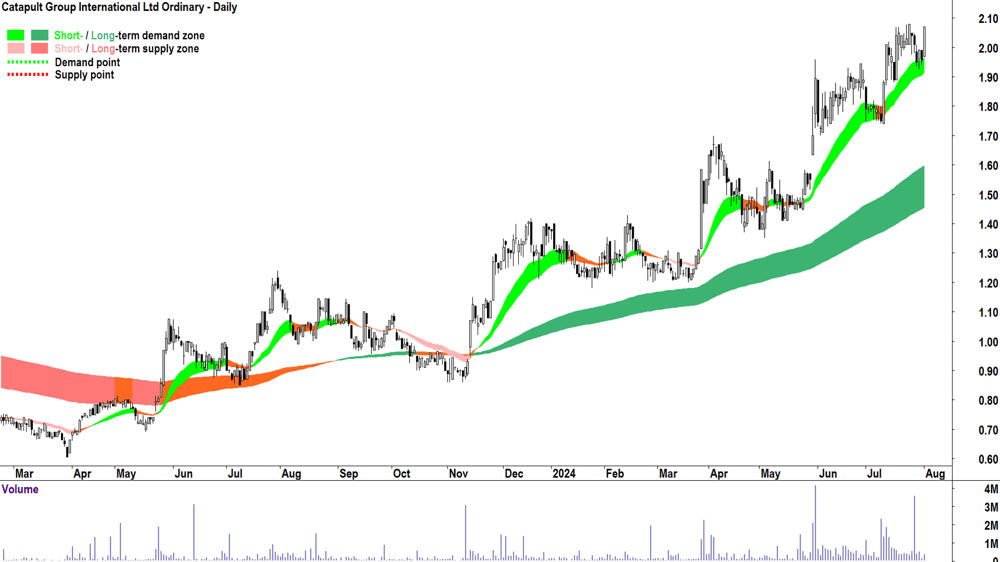 Catapult Group International (ASX-CAT) chart 1 August 2024