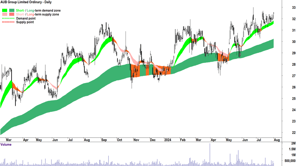 AUB Group (ASX-AUB) chart 1 August 2024