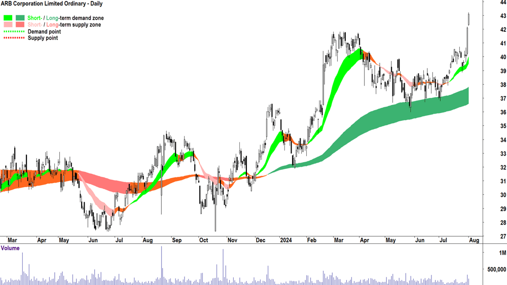 ARB Corporation (ASX-ARB) chart 1 August 2024