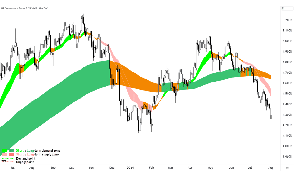 US 2-Year T-Note Yield -