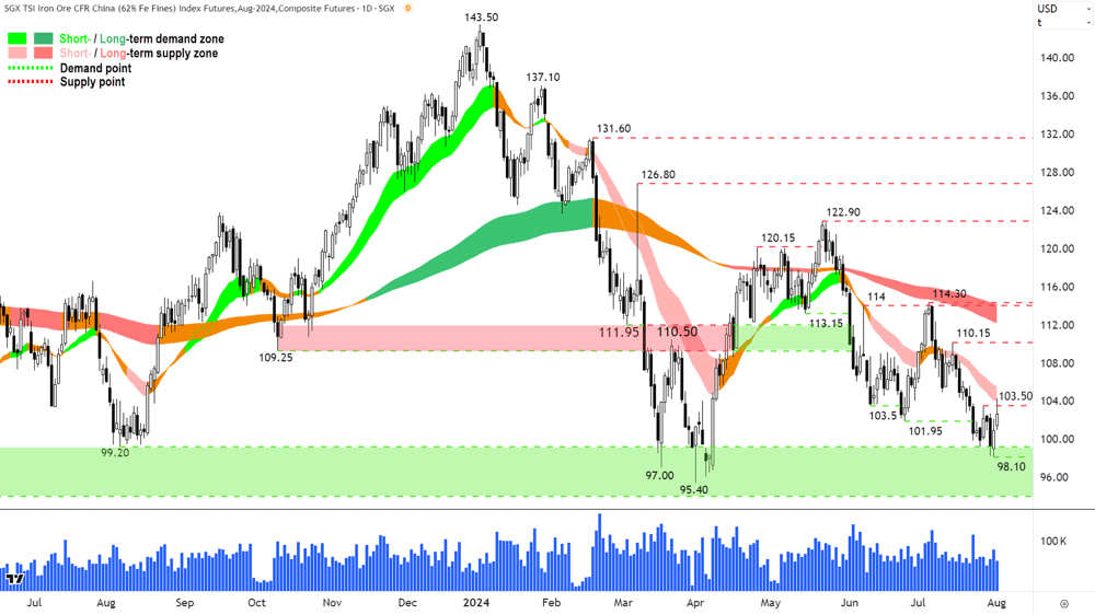 Iron Ore 62- (Front month, back-adjusted) SGX chart 1 August 2024