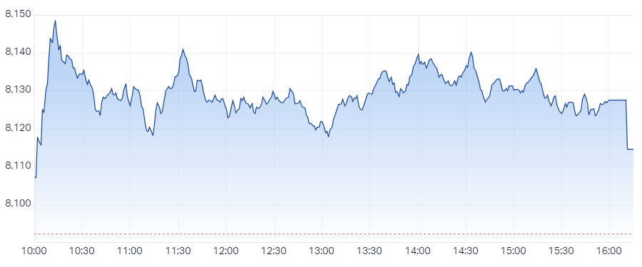 XJO Intraday Chart 01 August 2024