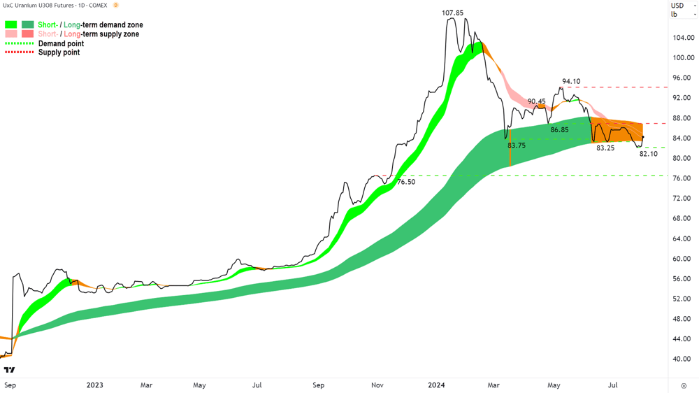 Uranium Futures (Front month, back-adjusted) COMEX