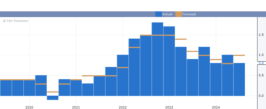 Australian Trimmed Mean CPI. Source Forex Factory, Fair Economy