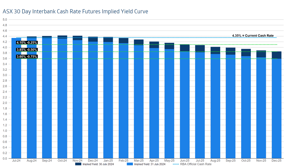 ASX 30 Day Interbank Cash Rate Futures Implied Yield Curve 30 Jul vs 31 July. Source ASX