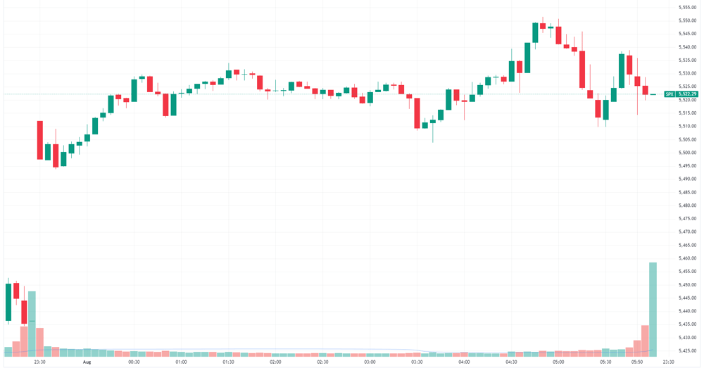 S&P 500 intraday