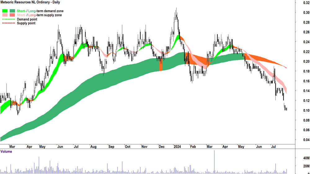Meteoric Resources (ASX-MEI) chart 31 July 2024