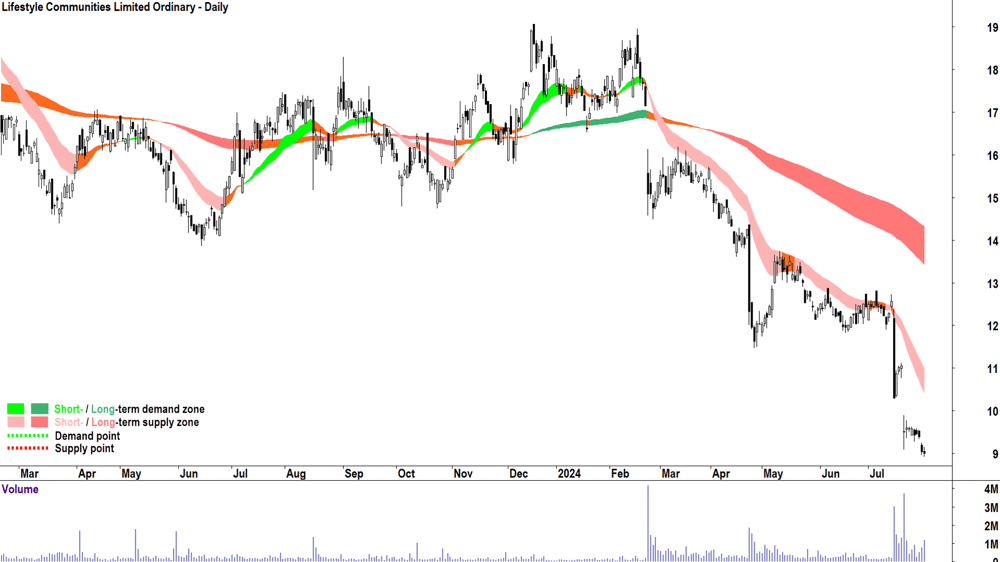Lifestyle Communities (ASX-LIC) chart 31 July 2024