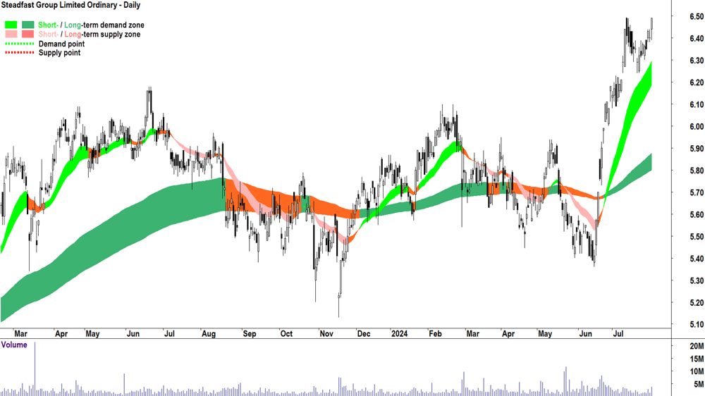 Steadfast Group (ASX-SDF) chart 31 July 2024