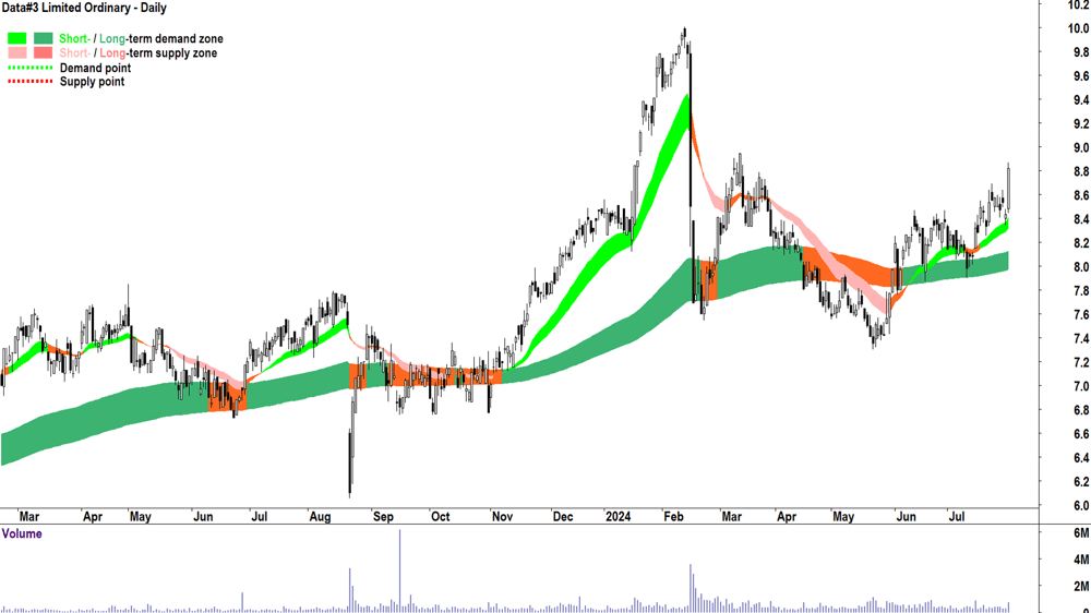 Data-3 (ASX-DTL) chart 31 July 2024