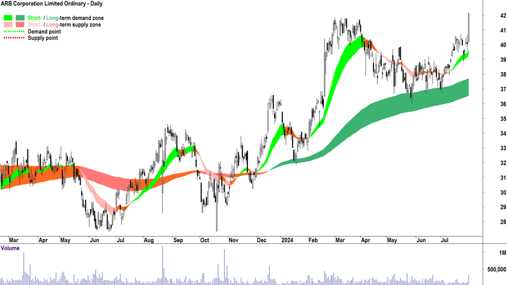 ARB Corporation (ASX-ARB) chart 31 July 2024