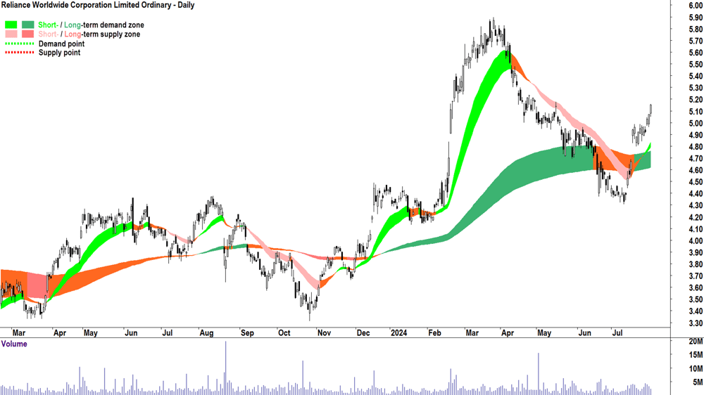 Reliance Worldwide Corporation (ASX-RWC) chart 31 July 2024