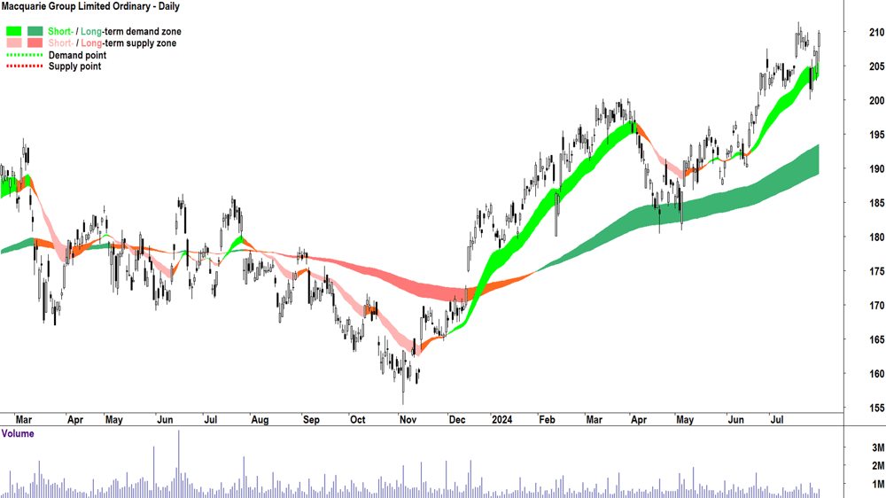 Macquarie Group (ASX-MQG) chart 31 July 2024