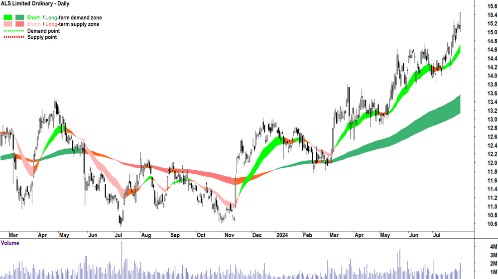 ALS (ASX-ALQ) chart 31 July 2024