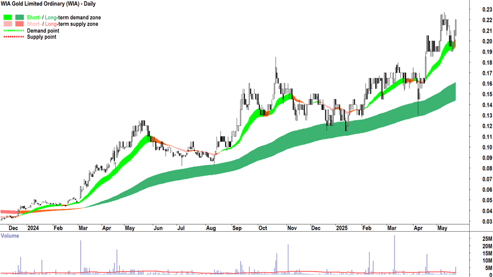 WIA Gold (ASX-WIA) daily chart 22 May 2025