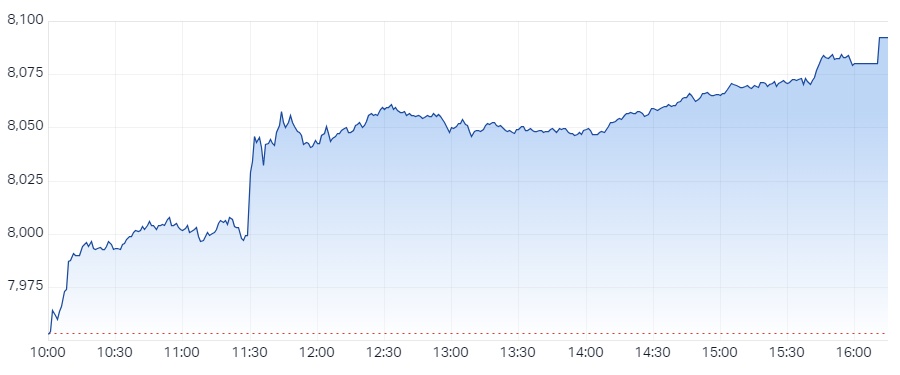 XJO Intraday Chart 31 July 2024
